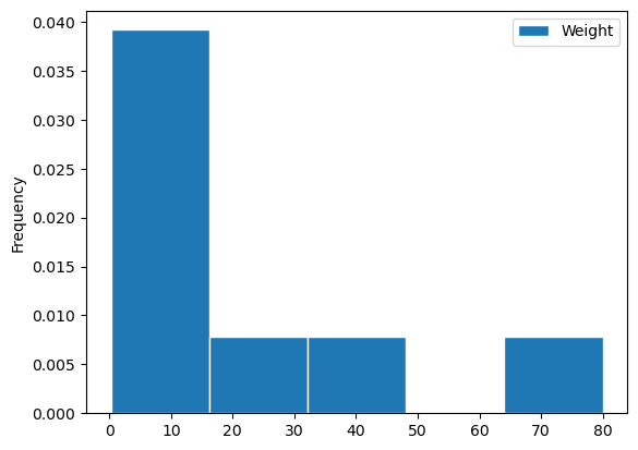 Histogram example 2