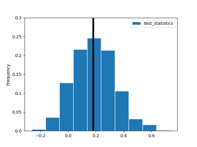 Distribution