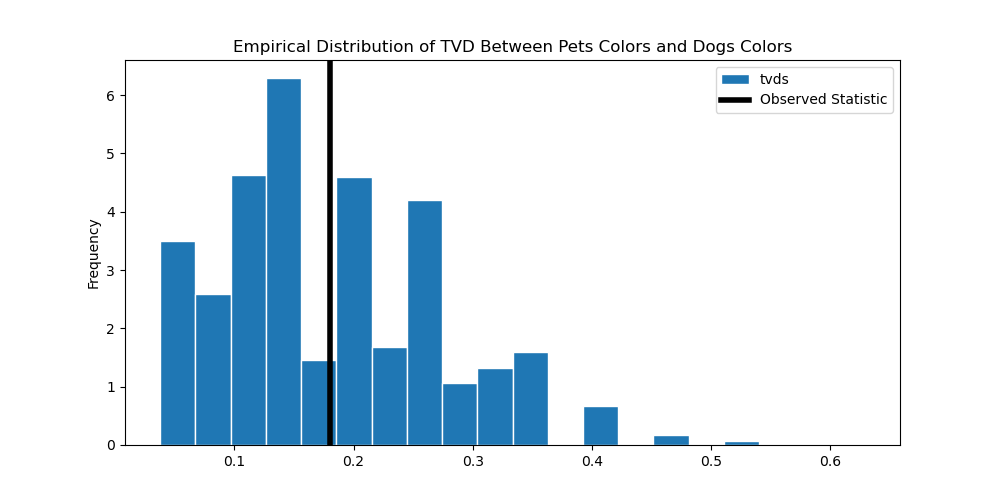 Distribution