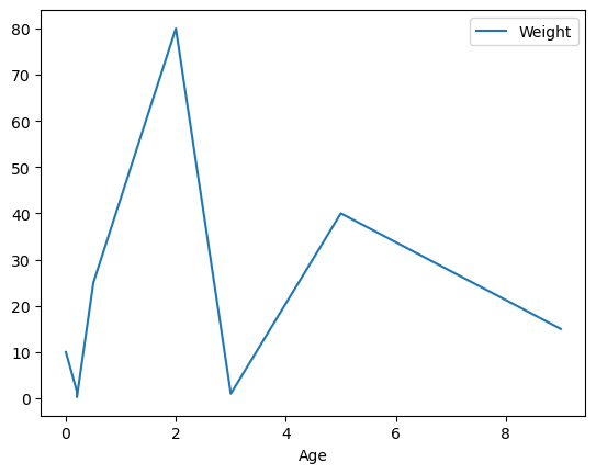 Line plot example 1