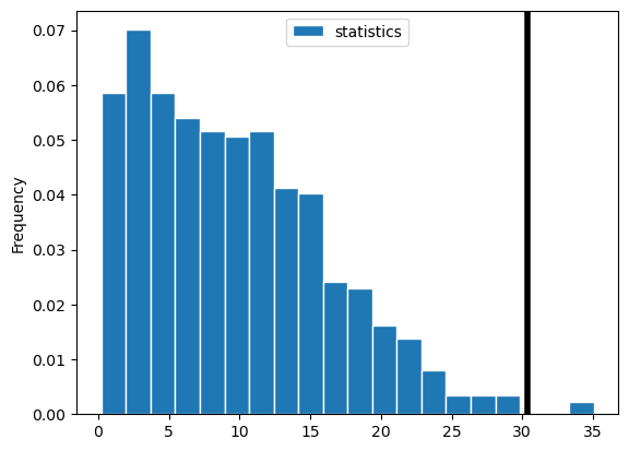 Distribution