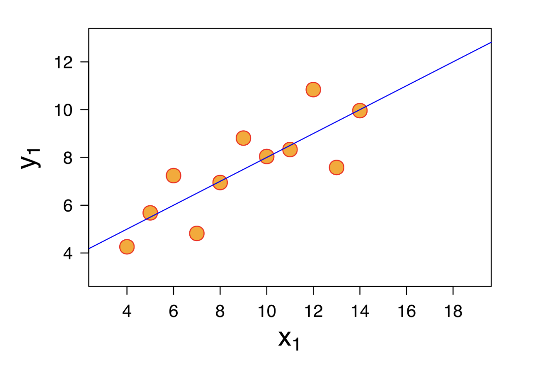 Residuals