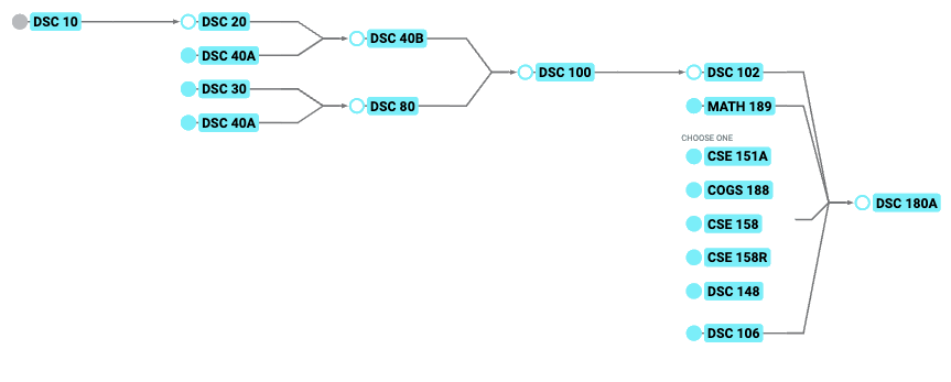 DSC 10 Chart