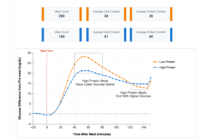 Blood Sugar Roller Coaster: Why Your Macros Matter thumbnail